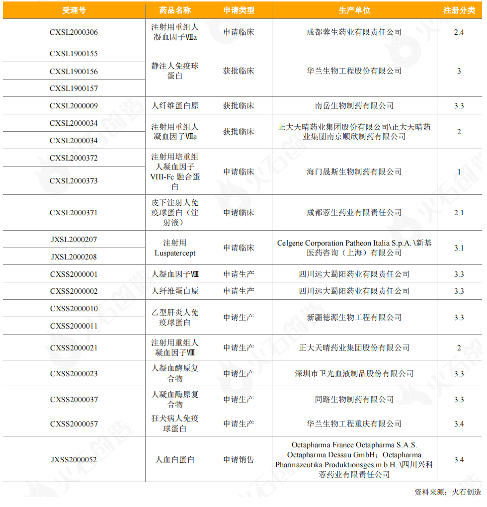 表10：2020年CDE受理血液制品情況
