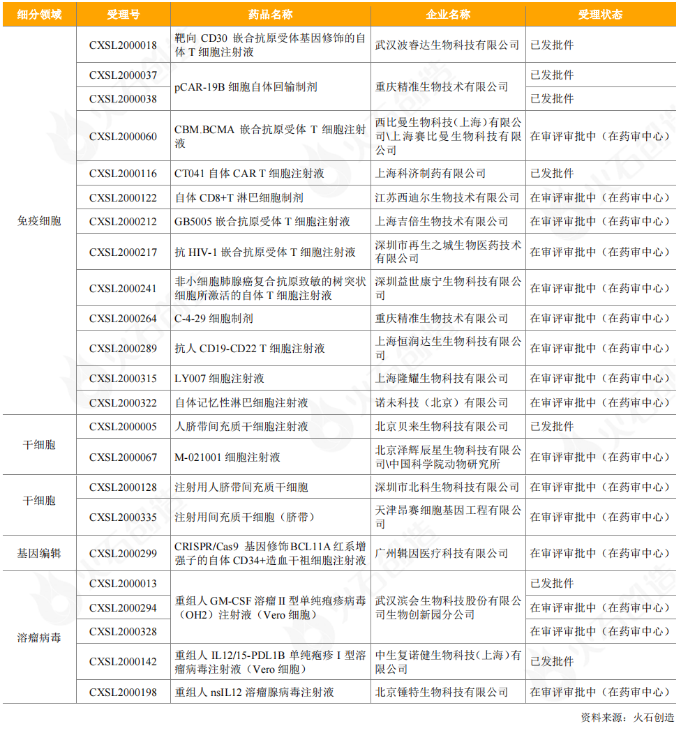 表11：2020年CDE受理的國產(chǎn)細胞和基因治療產(chǎn)品臨床試驗申請情況
