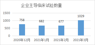 企業(yè)主導(dǎo)臨床試驗數(shù)量