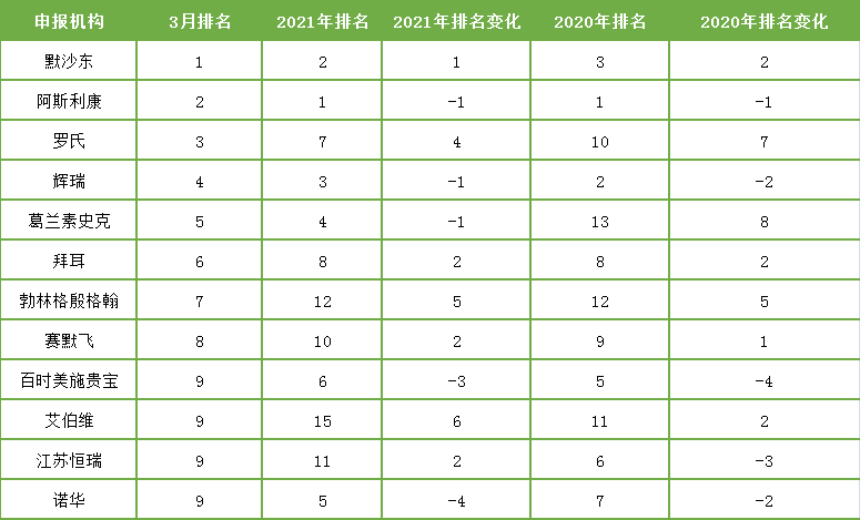 表2. 2021年2月臨床試驗機構(gòu)排名變化