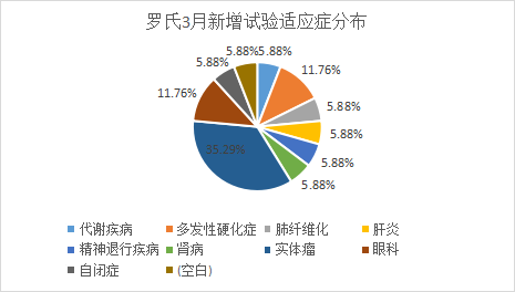 羅氏3月新增臨床試驗適應(yīng)癥分布