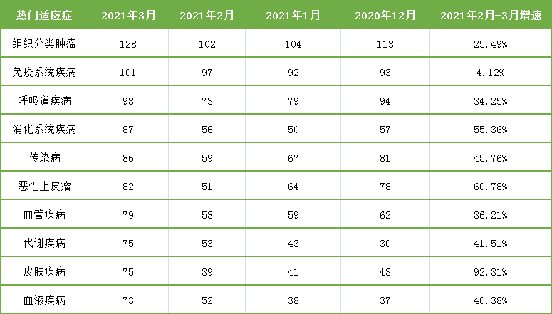 表3. 3月臨床試驗適應(yīng)癥數(shù)據(jù)