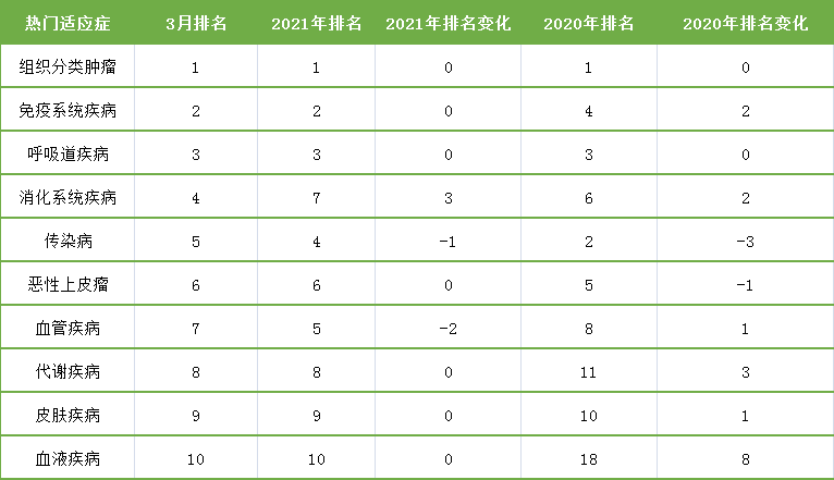 表4. 3月臨床試驗適應(yīng)癥排名變化