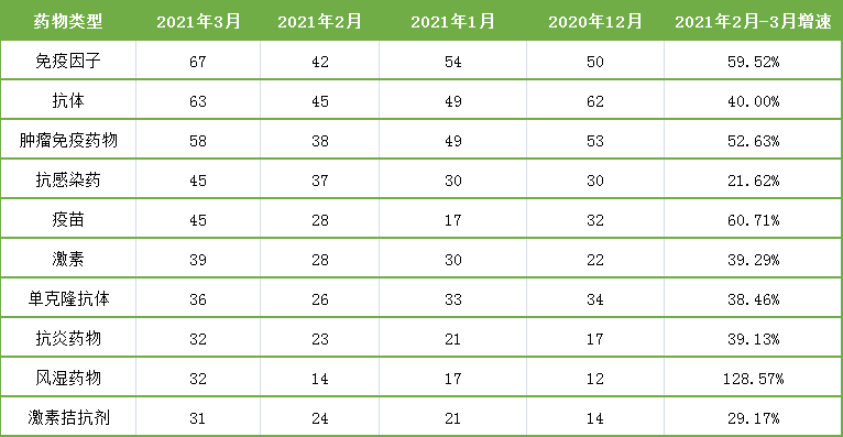 表5. 3月藥物臨床試驗類型統(tǒng)計