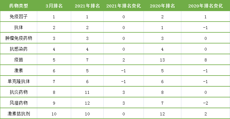 表6. 3月份藥物類臨床試驗排名變化