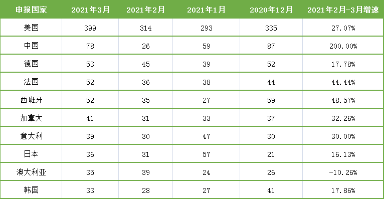 表7. 2月份臨床試驗開展熱門國家及地區(qū)