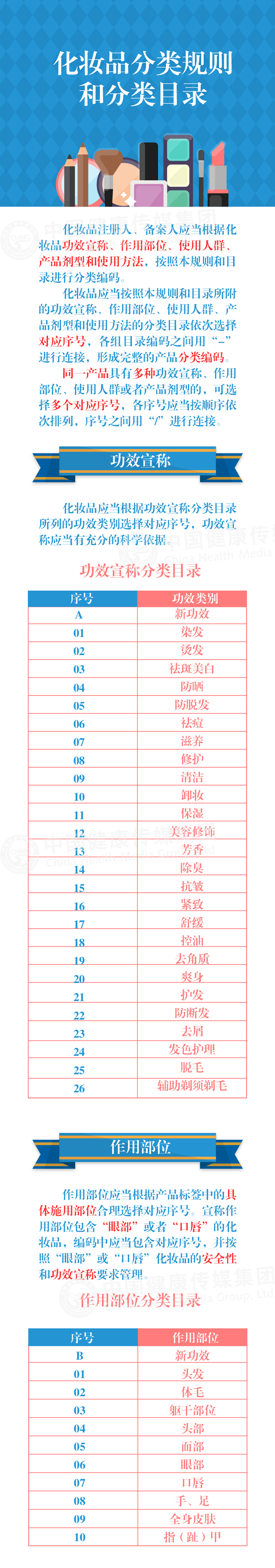 《化妝品分類規(guī)則和分類目錄》