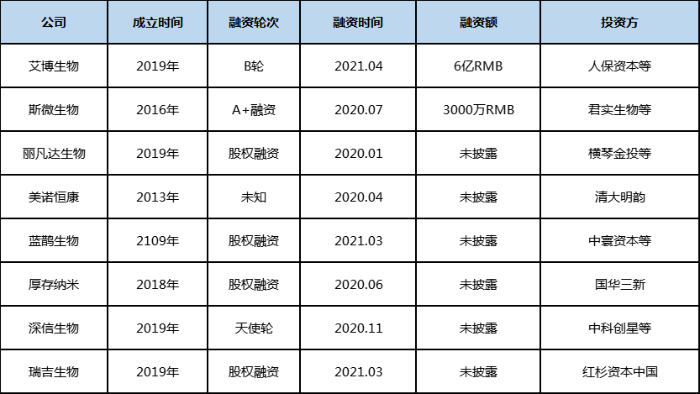 國(guó)內(nèi)布局mRNA領(lǐng)域的制藥公司