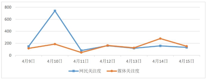 圖1 媒體關(guān)注度和網(wǎng)民關(guān)注度走勢(shì)圖