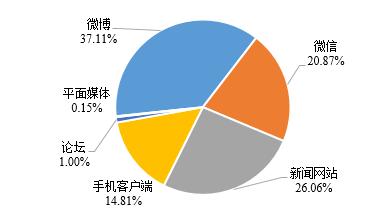 圖2 媒體信息來源比例