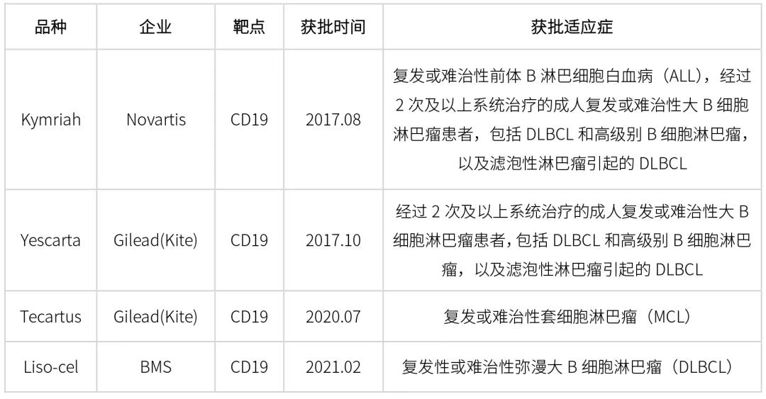 表1 FDA已經(jīng)批準(zhǔn)的CAR-T產(chǎn)品
