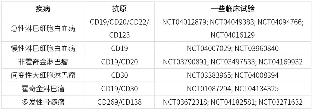 表2 CAR-T細(xì)胞治療血液系統(tǒng)惡性腫瘤