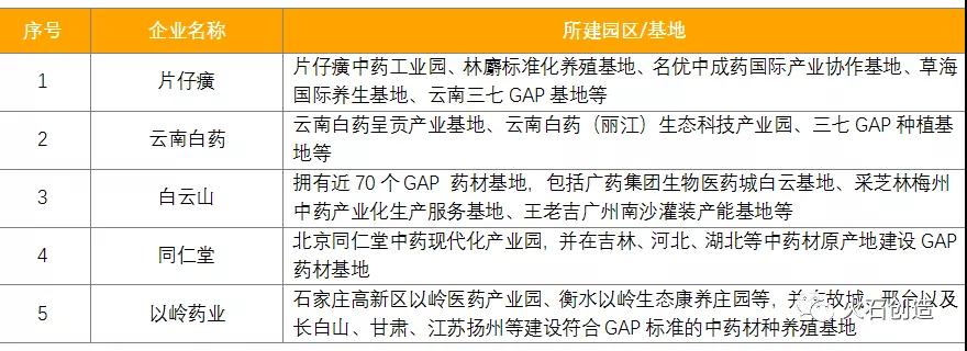 2020年上市企業(yè)市值TOP5企業(yè)所建園區(qū)