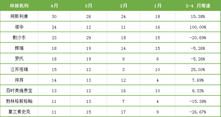 表1：2021年4月頭部臨床申報機(jī)構(gòu)新增試驗數(shù)量