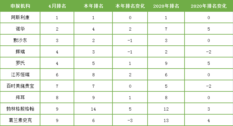表2. 2021年4月臨床試驗機(jī)構(gòu)排名變化
