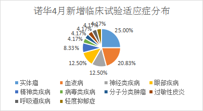 諾華4月新增臨床試驗適應(yīng)癥分布