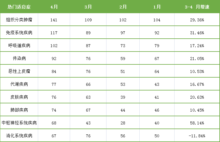 表3. 4月臨床試驗適應(yīng)癥數(shù)據(jù)