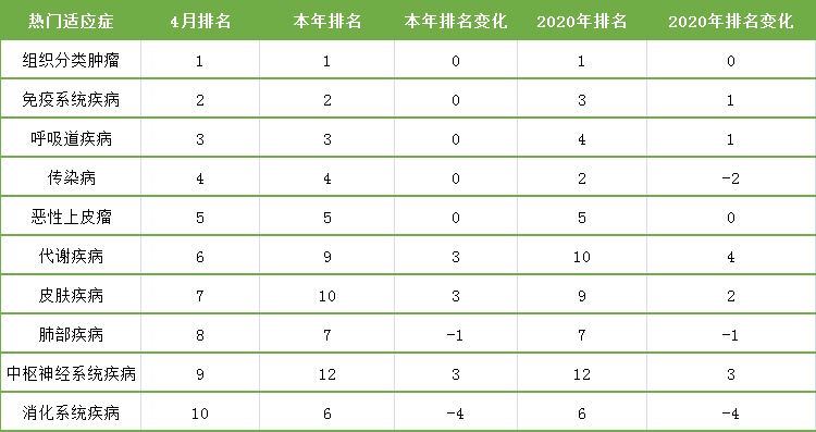 表4. 4月臨床試驗適應(yīng)癥排名變化