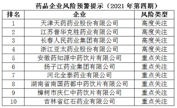 藥品企業(yè)風(fēng)險(xiǎn)預(yù)警提示
