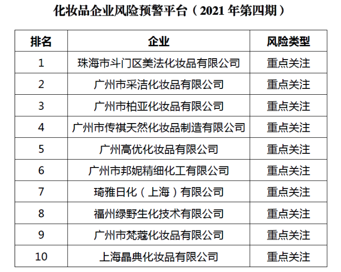 化妝品企業(yè)風(fēng)險預(yù)警提示（2021年第四期）發(fā)布