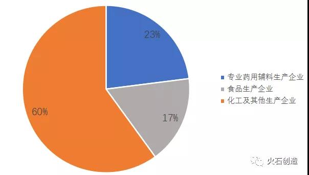 圖2：藥用輔料相關(guān)企業(yè)類型