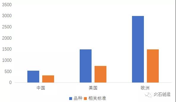 圖3：中國和歐美的輔料品種數(shù)量及相關(guān)標(biāo)準(zhǔn)