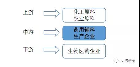 圖4：藥用輔料行業(yè)產(chǎn)業(yè)鏈