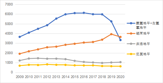圖2 氨氯地平與左氨氯地平市場(chǎng)疊加后與主力鈣拮抗劑的銷售情況