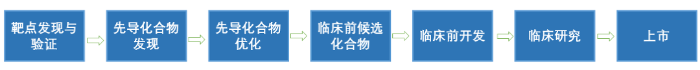 圖1. 藥物研發(fā)基本流程