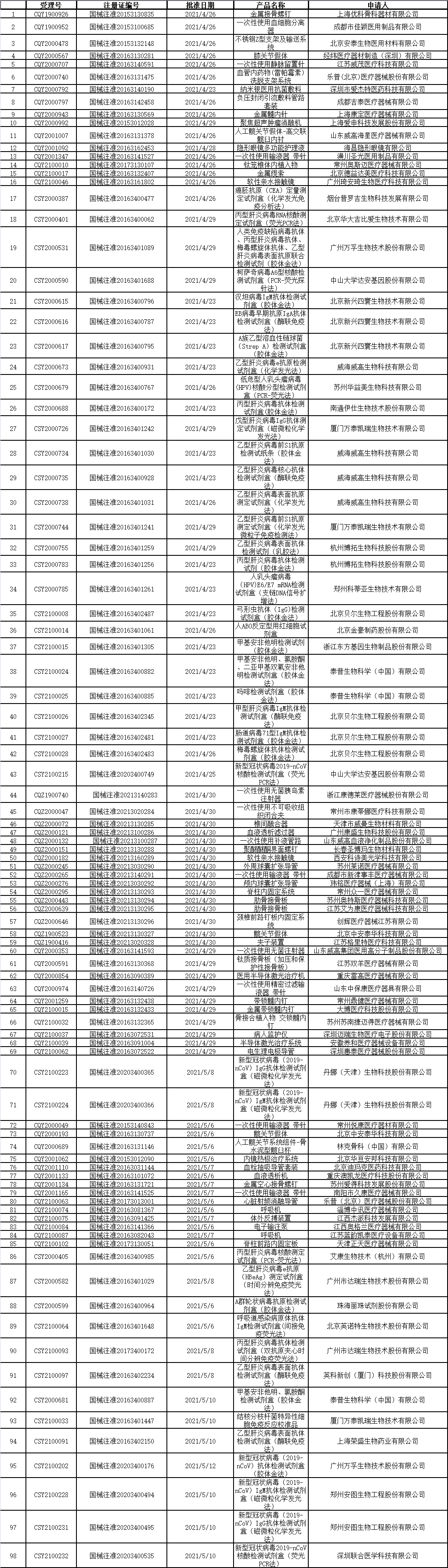 醫(yī)療器械批準文件