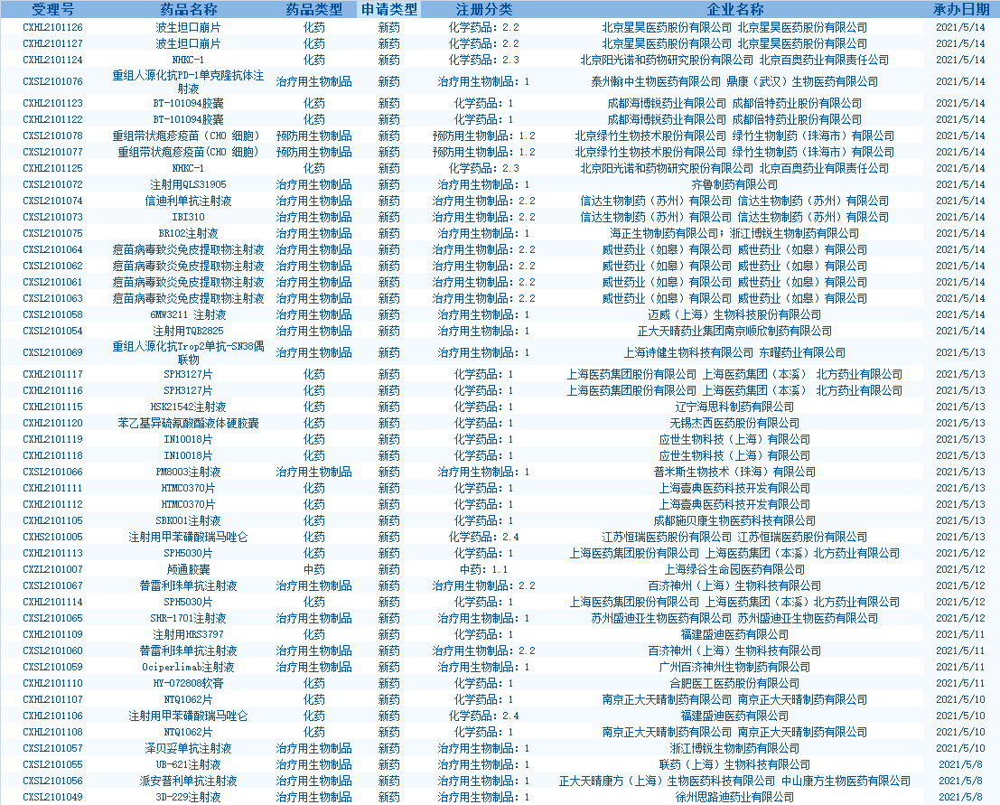 CDE受理新藥