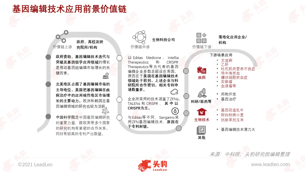 基因編輯技術(shù)應(yīng)用前景價值鏈