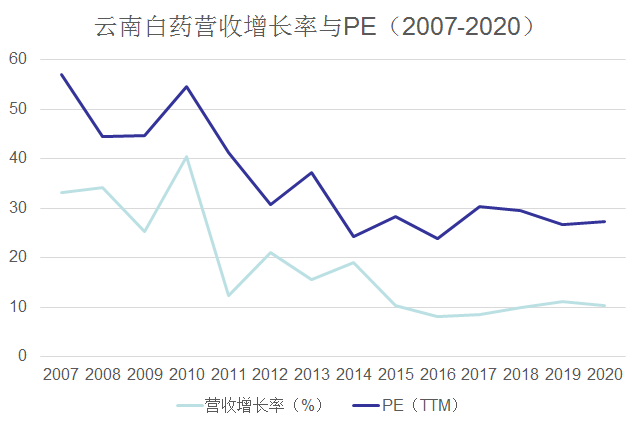 云南白藥營(yíng)收增長(zhǎng)率與PE