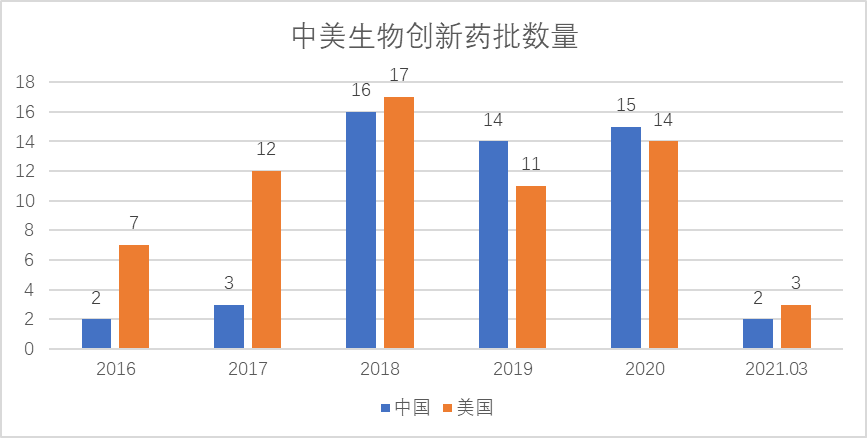 中美生物創(chuàng)新藥獲批數(shù)量