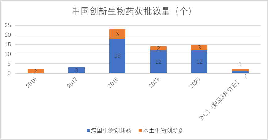 中國創(chuàng)新生物藥獲批數(shù)量