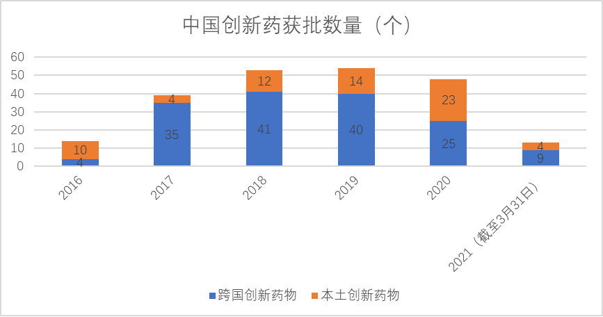 中國創(chuàng)新藥獲批數(shù)量