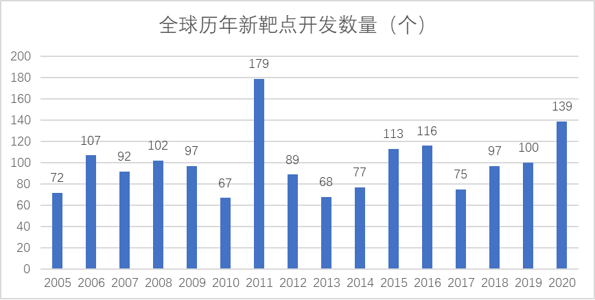 全球歷年新靶點開發(fā)數(shù)量