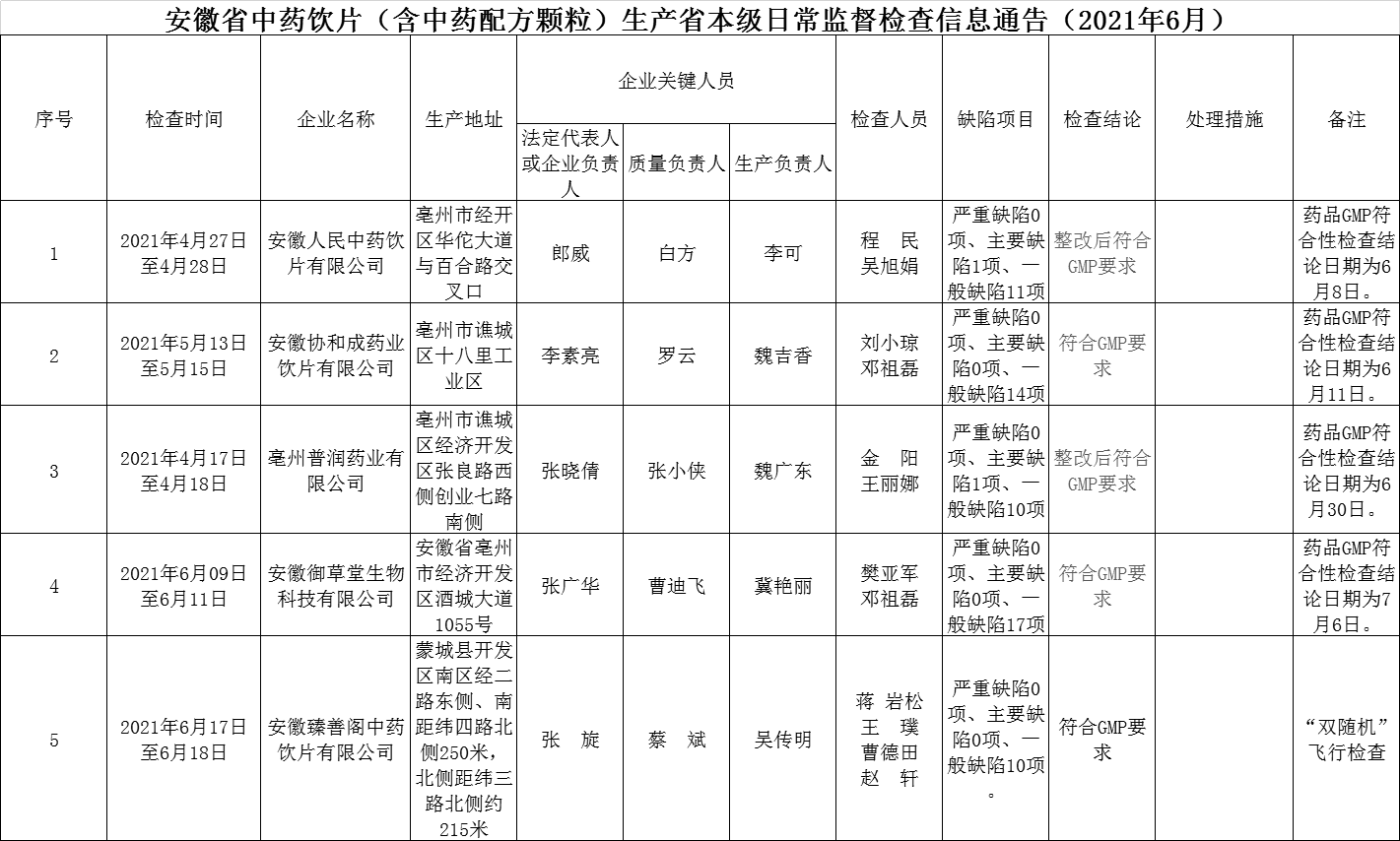 安徽中藥配方顆粒