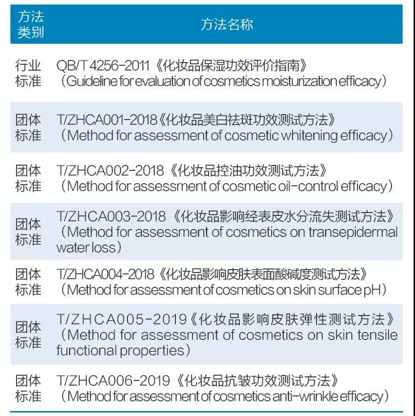 表3 中國化妝品人體功效測試行業(yè)標(biāo)準(zhǔn)和團體標(biāo)準(zhǔn)