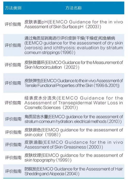 表4 歐洲化妝品及其他外用產(chǎn)品功效評價協(xié)會(EEMCO)發(fā)布的化妝品功效評價指南