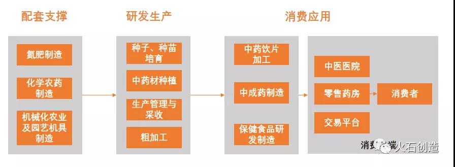 圖 1：中藥材種植產(chǎn)業(yè)環(huán)節(jié)