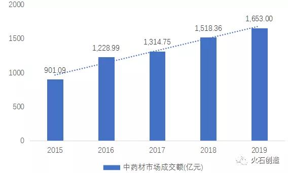 圖 3：2015-2019年全國中藥材市場成交額