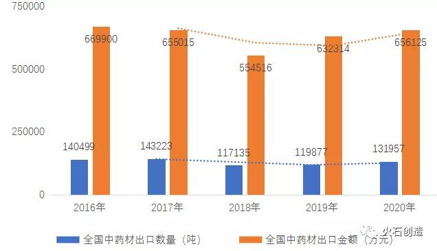 圖 4：2014-2019年全國中藥材出口數(shù)量及金額
