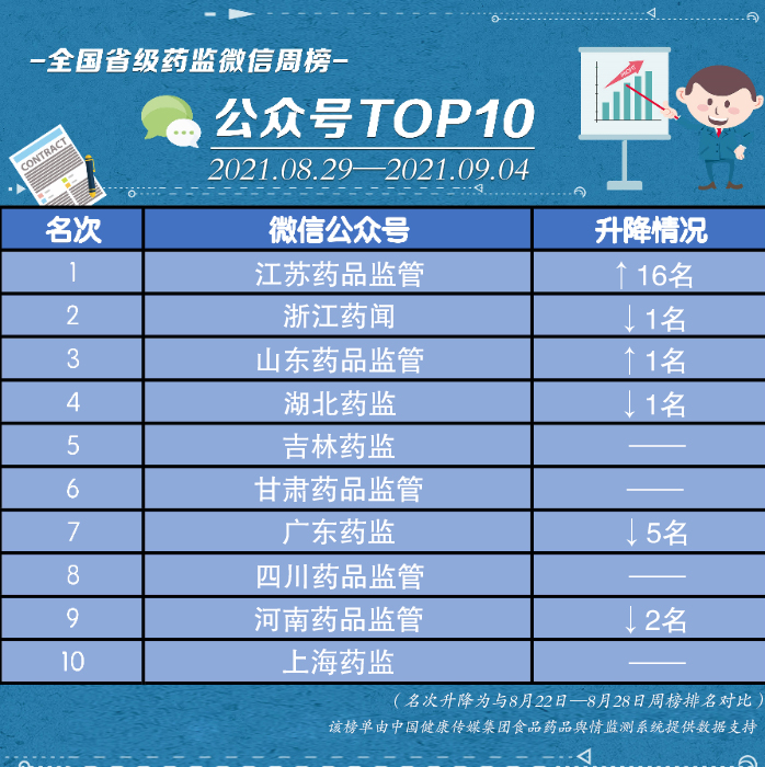 榜單。