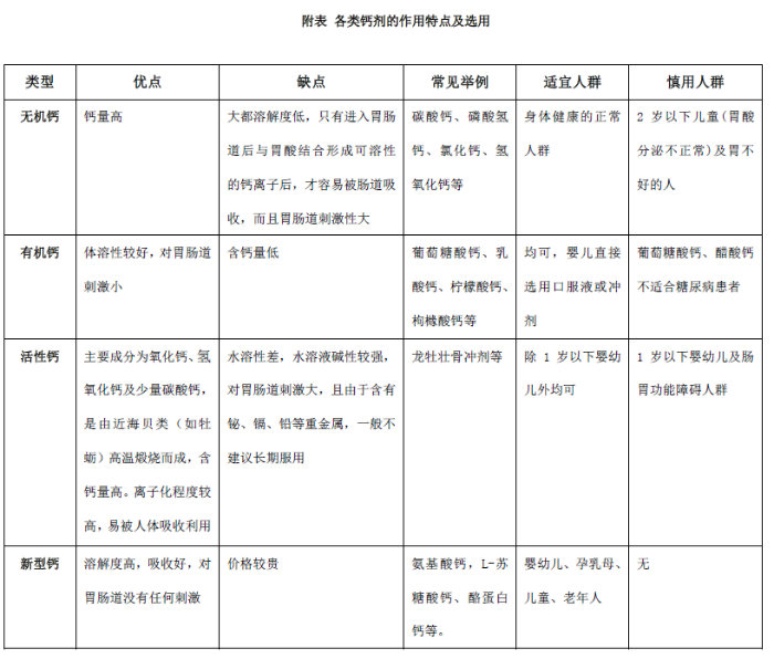 附表 各類鈣劑的作用特點(diǎn)及選用.