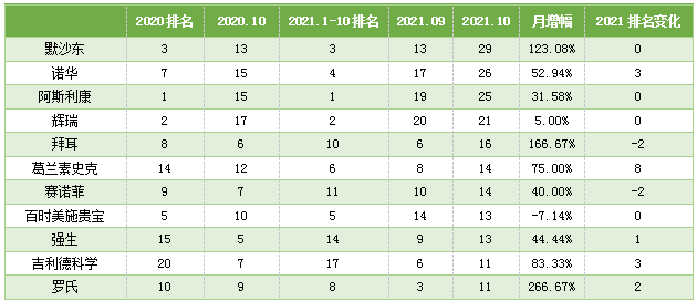 表2：2021年10月頭部臨床申報機構(gòu)新增試驗情況