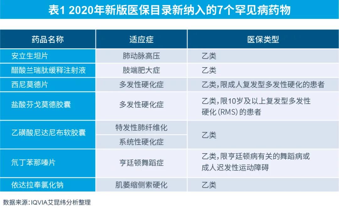表1 2020年新版醫(yī)保目錄新納入的7個罕見病藥物