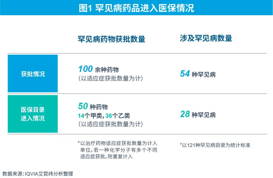 圖1 罕見病藥品進入醫(yī)保情況