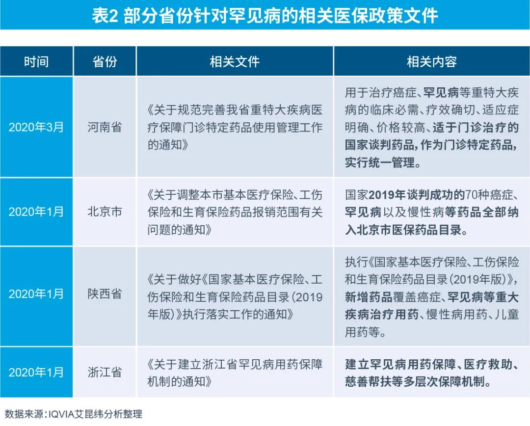 表2 部分省份針對罕見病的相關(guān)醫(yī)保政策文件