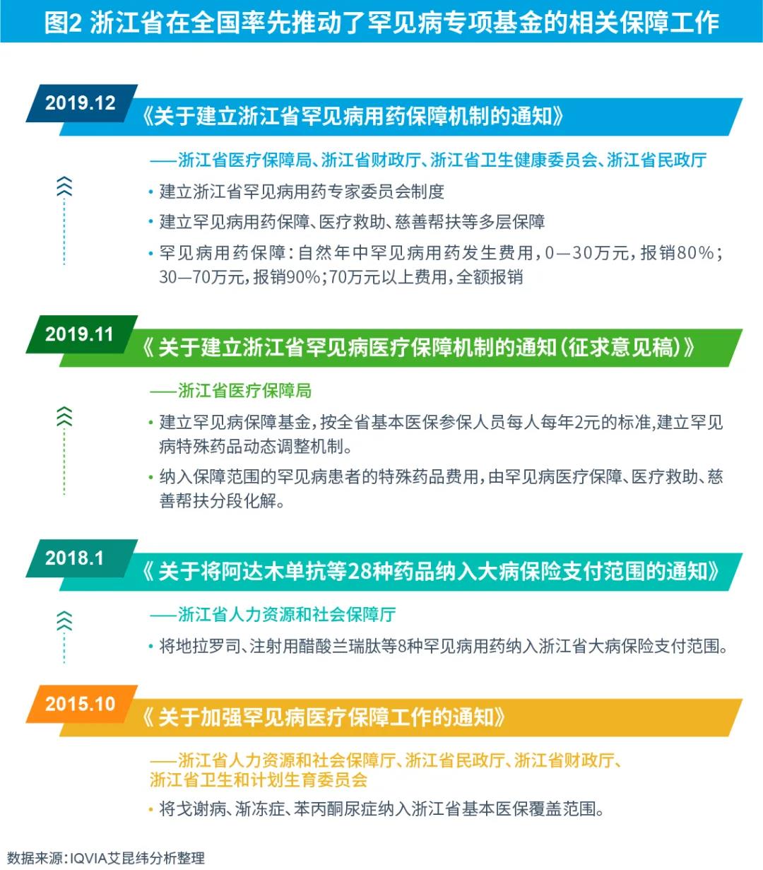 圖2 浙江省在全國率先推動了罕見病專項基金的相關(guān)保障工作